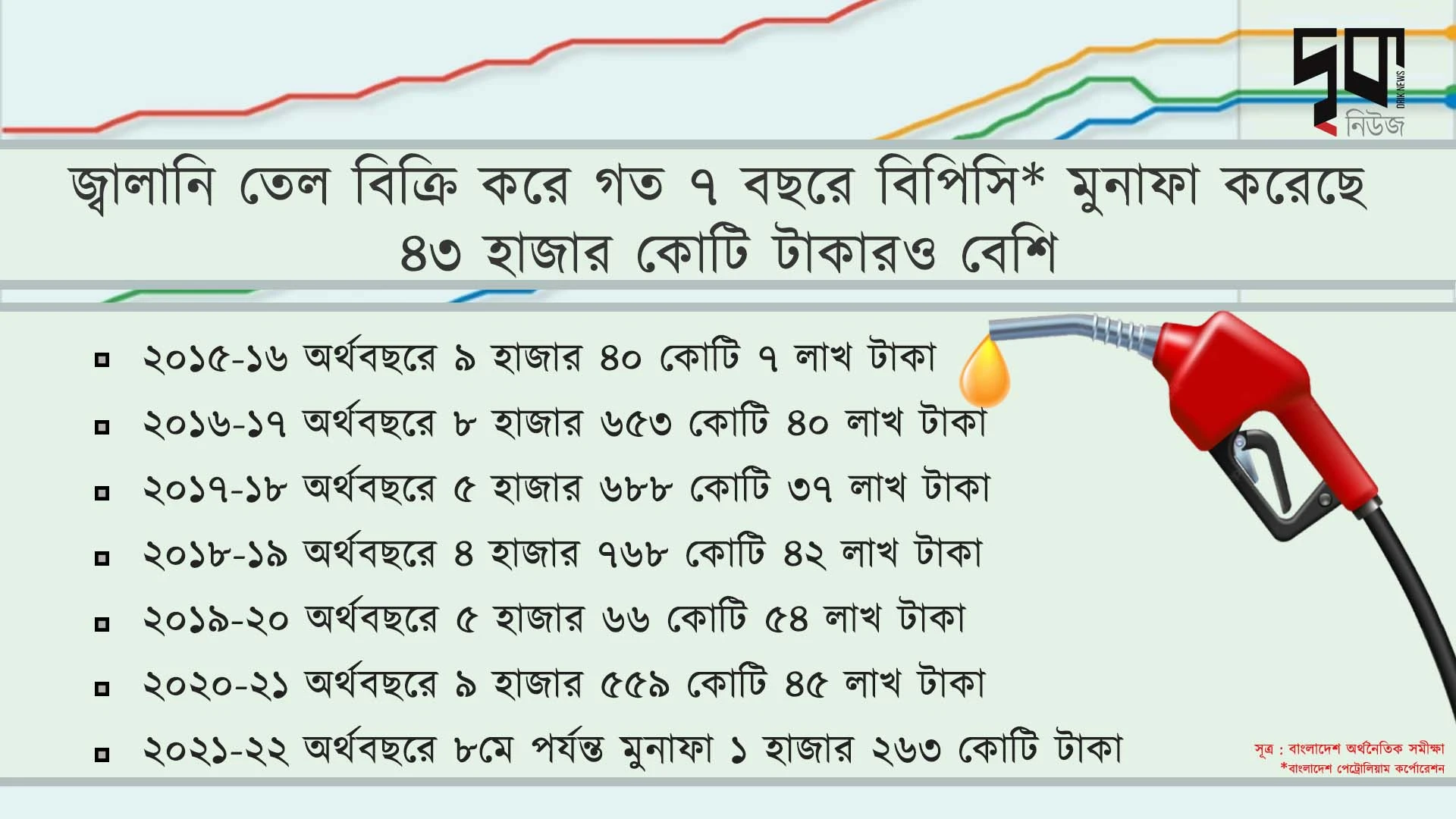 বিপিসি গত ৭ বছরে ৪৩ হাজার কোটি টাকারও বেশি মুনাফা করেছে
